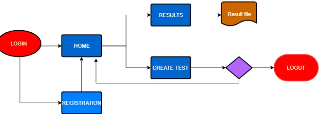 Figure 5: Flowchart for testIA