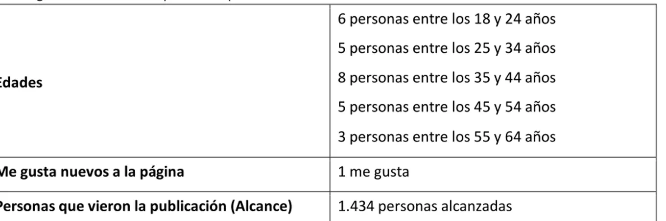 Tabla 13: Medición inicial de la FanPage de Inti Tekoa  