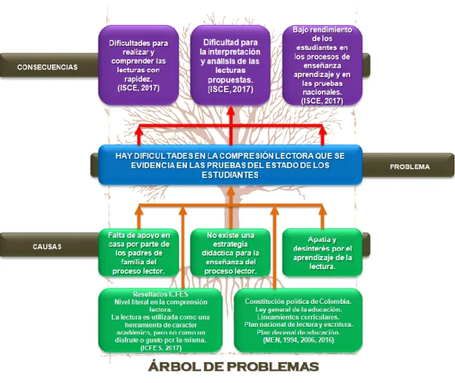 Figura 1. Árbol de problemas. 