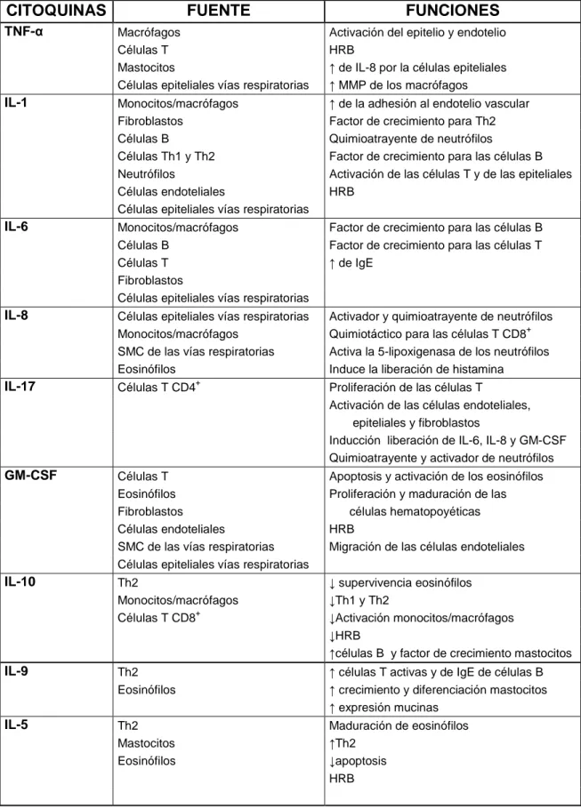 Tabla 5. Fuentes y efectos de las citoquinas 