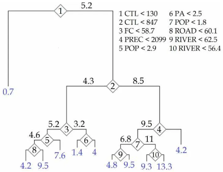Figure 6. Pruned regression tree. The numbers in rhombuses correspond to the numbers in the legend