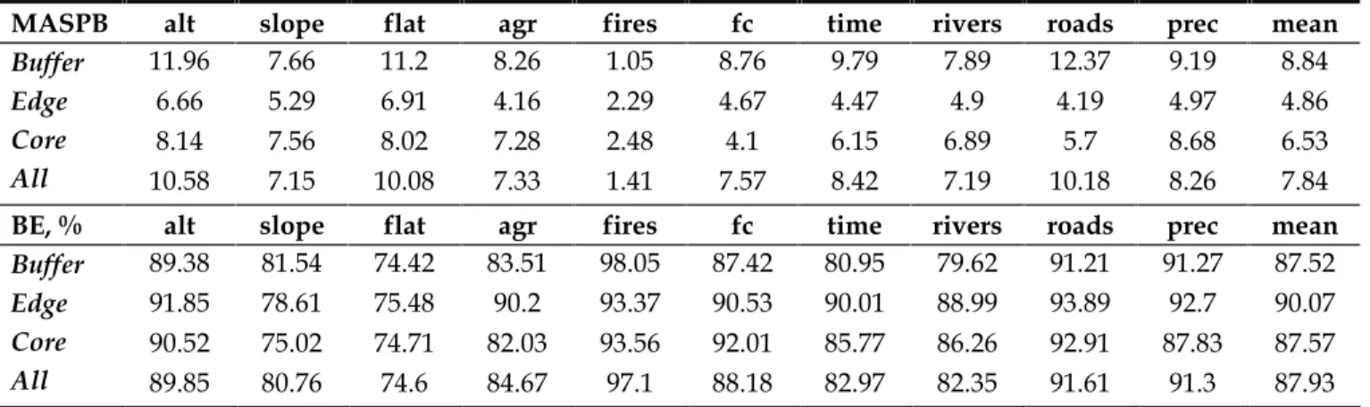 Table 9. Balance statistics: mean absolute standardized percentage bias (MASPB) after matching and percentage of bias elimination (BE)