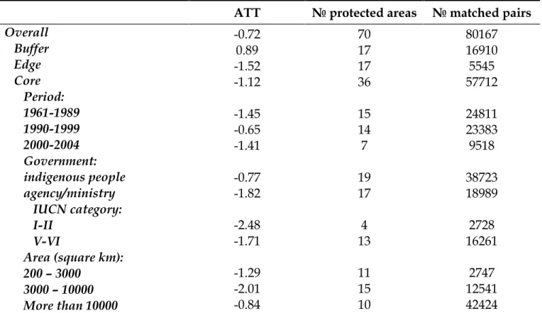Table 10. Average treatment effects on the treated by park characteristics