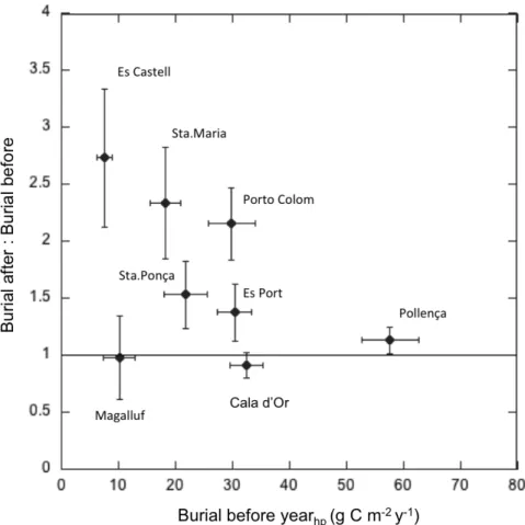 Figure 1.5. Relationship between organic carbon (C org ) burial rate (± SE) per meadow  for the period between 1900 and the onset of human pressure increase (x axis) and the  ratio  (±  SE)  between  the  C org  burial  rates  for  the  periods  after  and