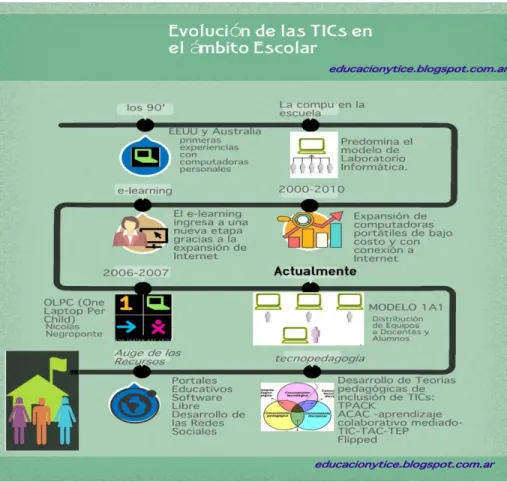 Ilustración 1 Evolución de las TIC en el ámbito escolar 