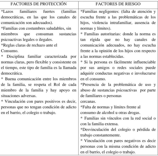 Tabla No.7  Factores del área familiar e interpersonal