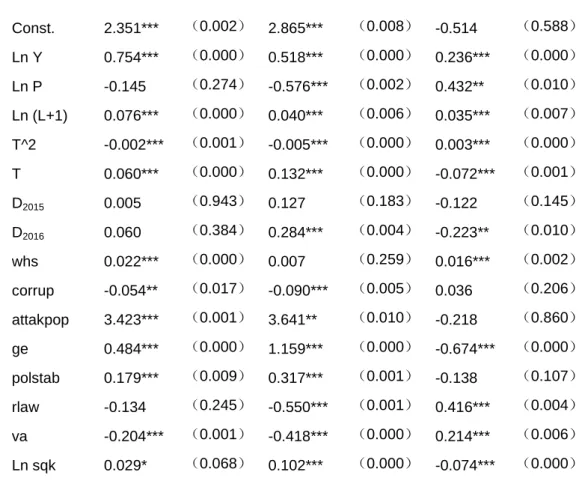 Table 2. Results of OLS model.  Ln E  [1]  Ln N [2]  Ln(E/N) [3]                 Const