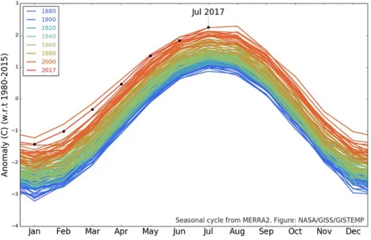 Figura 1: Las anomalías mensuales de temperatura del GISTEMP superpuestas a un ciclo estacional  medio de 1980 – 2015