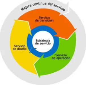 Figura 2. Ciclo de vida de Itil  2