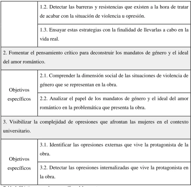 Tabla 1. Objetivos generales y específicos del proyecto.  