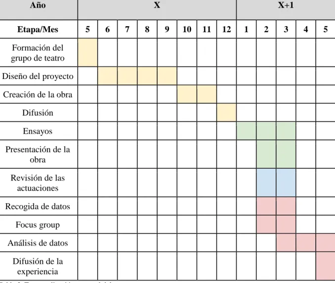 Tabla 2. Temporalización mensual del proyecto. 