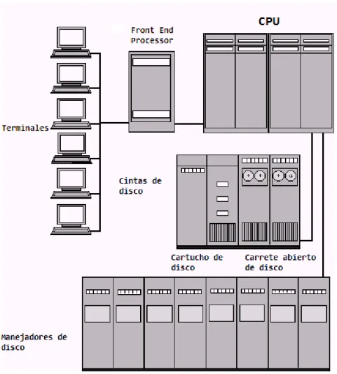 Figura 1-1: Ambiente Mainframe 