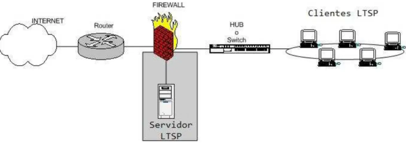 Figura 2-1: Esquema de Red con Firewall  54