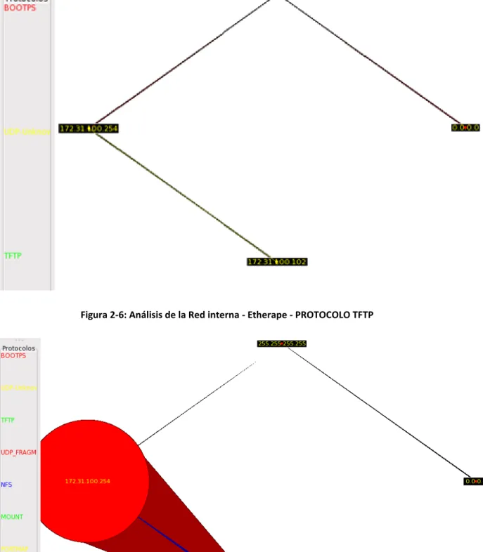 Figura 2-6: Análisis de la Red interna - Etherape - PROTOCOLO TFTP 