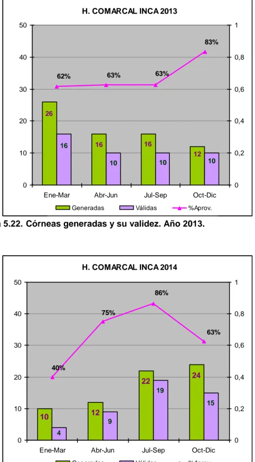 Figura 5.23. H. COMARCAL INCA 2013261616 12161010 1062%63%63% 83%01020304050