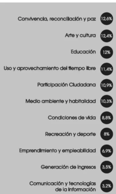 Figura 1: Total de iniciativas presentadas en  Bogotá 2016.  