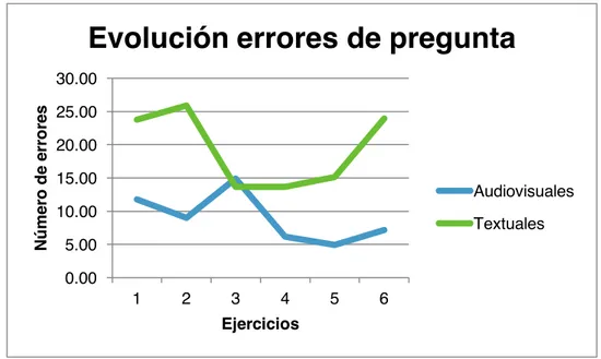 Figura 8:Gráfico evolución número de errores pregunta 