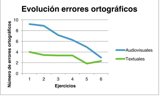 Figura 9: Gráfico evolución errores ortográficos 