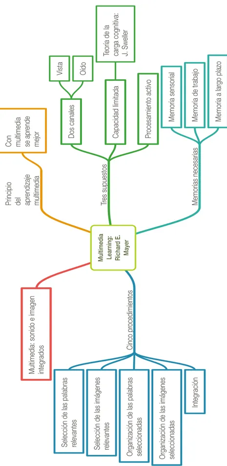 Figura 4: Imagen esquema Multimedia LearningMultimedia Learning:  Richard E. Mayer