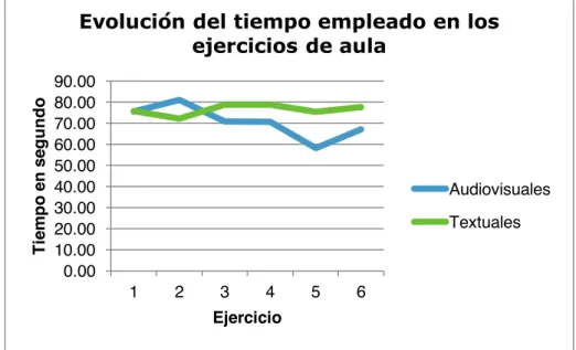 Figura 6: Gráfica evolución del tiempo 