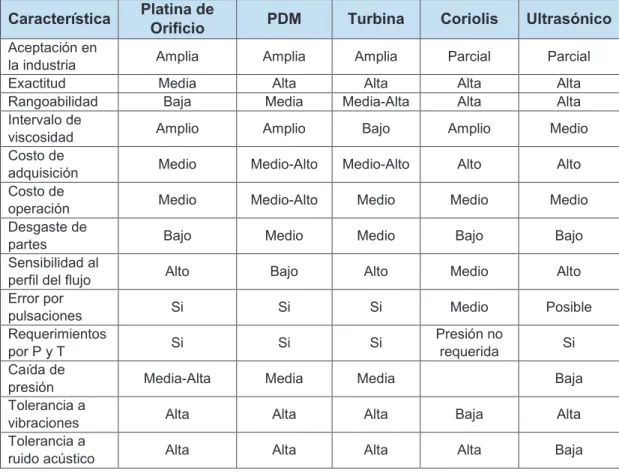 Tabla 1. 3. Selección del tipo de medidor en una aplicación de gas natural. [9] 