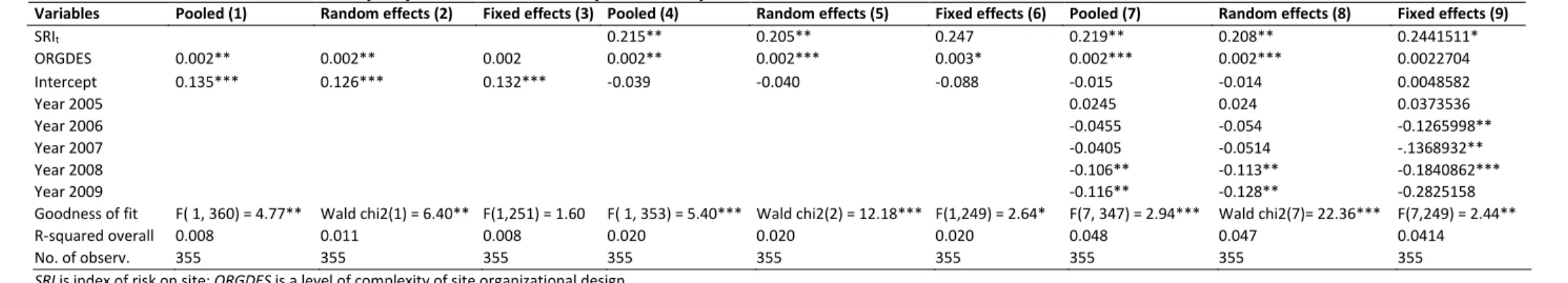 Table 6. - Incidence of risk on site (SRI) on accident rate. (2004-2007) 