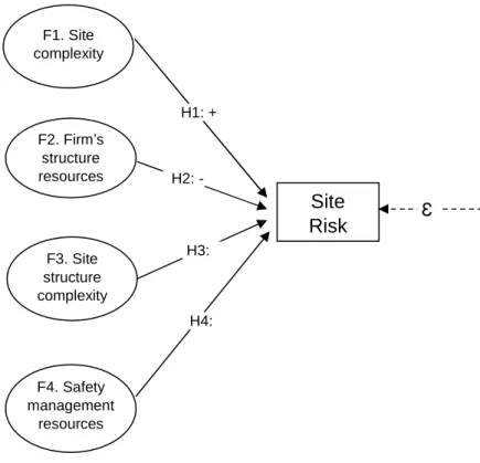 Figure 1. Simplified model of SRI influences on site. 