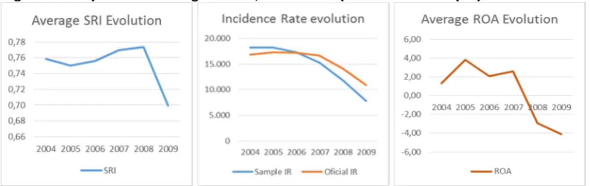 Figure 3. Graphics of average of SRI, ACCRATE (official and sample) and ROA for sample firms 