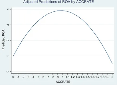 Figure 5. Incidence of accidents rate (ACCRATE and ACCRATE 2 , quadratic) on return of assets  (ROA) in the same year