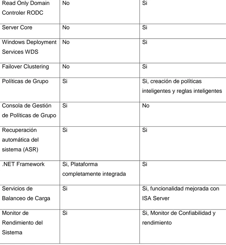Tabla 1:1 Comparativa de Funciones y Tipos de Servidores entre Windows  Server 2003 y Windows Server 2008  4