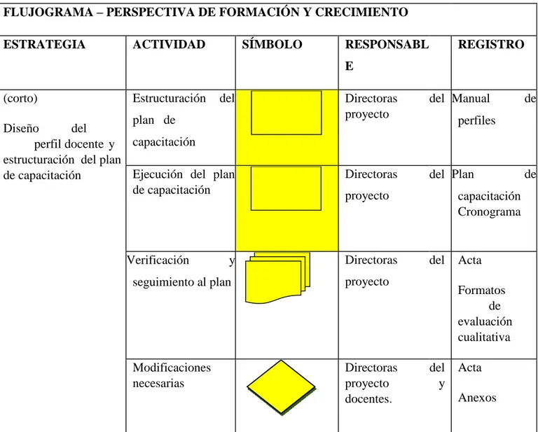 Tabla 3 Flujograma Perspectiva Formación y Crecimiento  