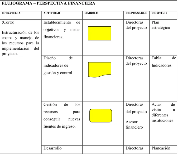 Tabla 4Flujograma Perspectiva Financiera   FLUJOGRAMA – PERSPECTIVA FINANCIERA  