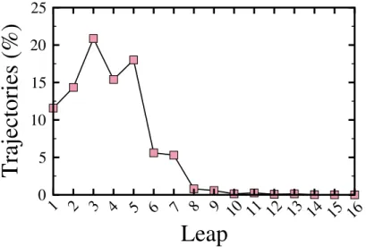 Figure 2.16: Percentage of trajectories as a function of the number of leaps.