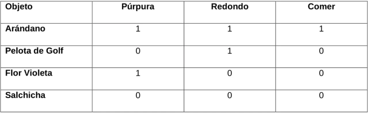 Tabla 1.3 Reemplazo de los valores de la tabla 1.1 si por 1 y 0 por no. 