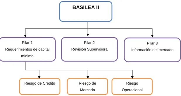 Figura 8 Pilares BASILEA II  [12]