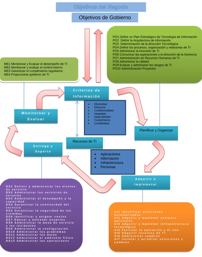 Figura 10 Marco de trabajo COBIT 4.1  [2]