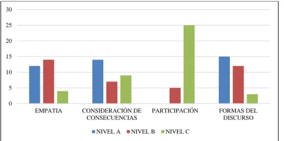 Gráfico 2. Segundo Momento. 