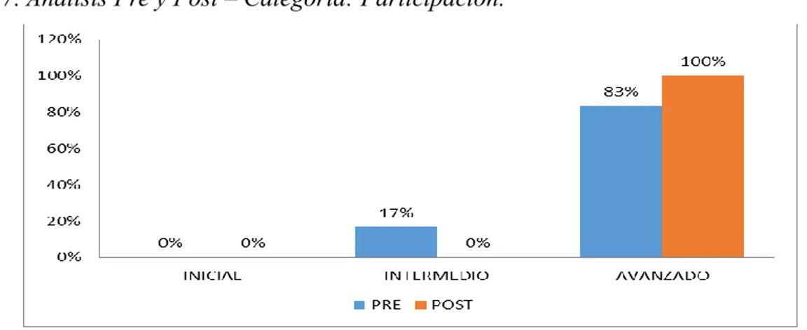 Gráfico 7. Análisis Pre y Post – Categoría: Participación. 