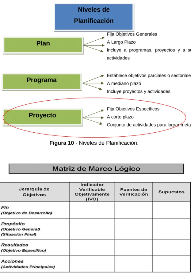 Figura 10 - Niveles de Planificación. 