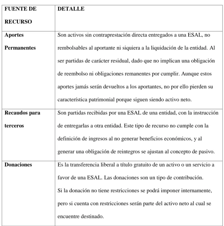 Tabla 4: Fuentes de recursos de las Entidades sin Ánimo de Lucro 