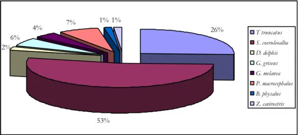 Figura 2-6. Porcentaje, sobre total identificados, de varamientos por especie periodo 1998/2009