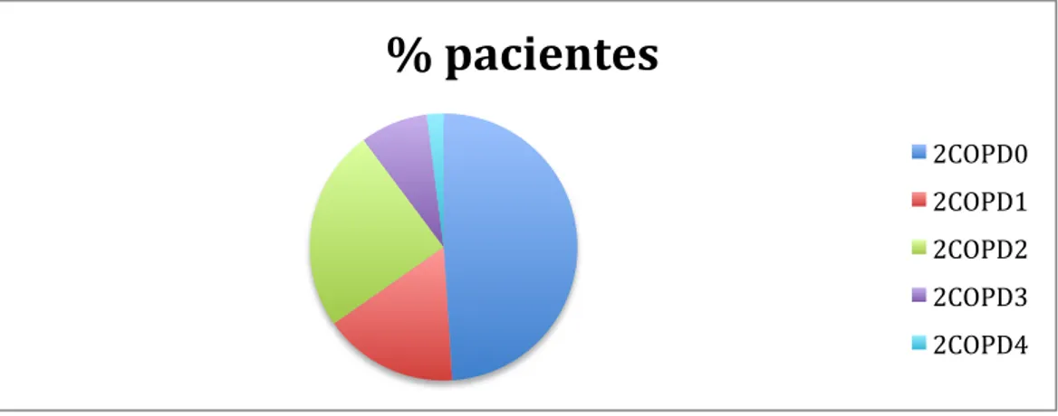 Fig	
  49.	
  Proporción	
  de	
  pacientes	
  según	
  gravedad	
  de	
  la	
  obstrucción	
  por	
  estadio	
   GOLD	
  (2COPD1,2,3,4).	
  