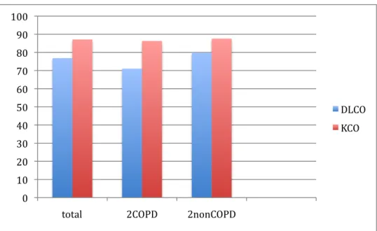 Fig	
  58.	
  Comparación	
  de	
  la	
  capacidad	
  de	
  difusión	
  de	
  CO	
  media	
  (%	
  medido	
  del	
  valor	
   teórico)	
  entre	
  pacientes	
  EPOC,	
  no	
  EPOC	
  y	
  totales	
  del	
  biobanco	
  con	
  muestras	
   enviadas	
  para	
