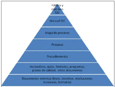 Figura N° 3. Pirámide documental 