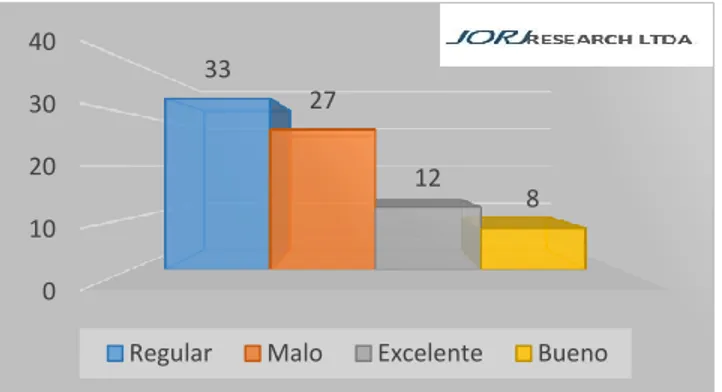 Gráfico N° 3. Grado de satisfacción del cliente  Fuente: Autoras 