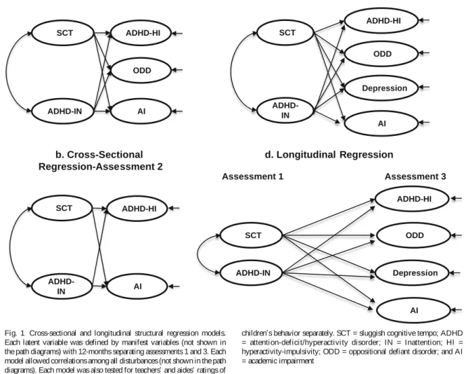 Fig. 1 Cross-sectional and longitudinal structural regression models.