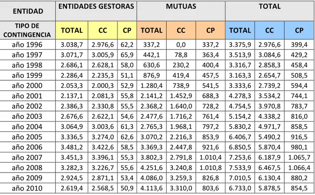 Tabla	
  1:	
  evolución	
  del	
  gasto	
  en	
  IT	
  en	
  España	
  1996-­‐2010	
  por	
  entidad	
  y	
  tipo	
  de	
  contingencia 	
  