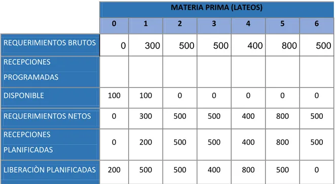 Tabla 25 MRP Lácteos 