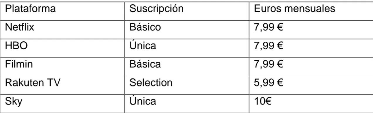 Tabla 1: Comparativa precio suscripción básica (euros) 