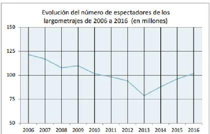 Gráfico 1: Evolución del número de salas cinematográficas 2006 a 2016. 